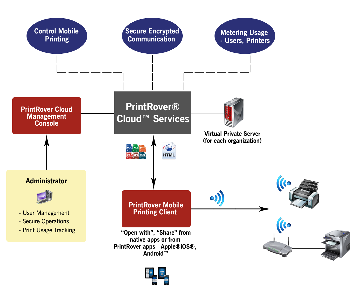 PrintRover Cloud Architecture