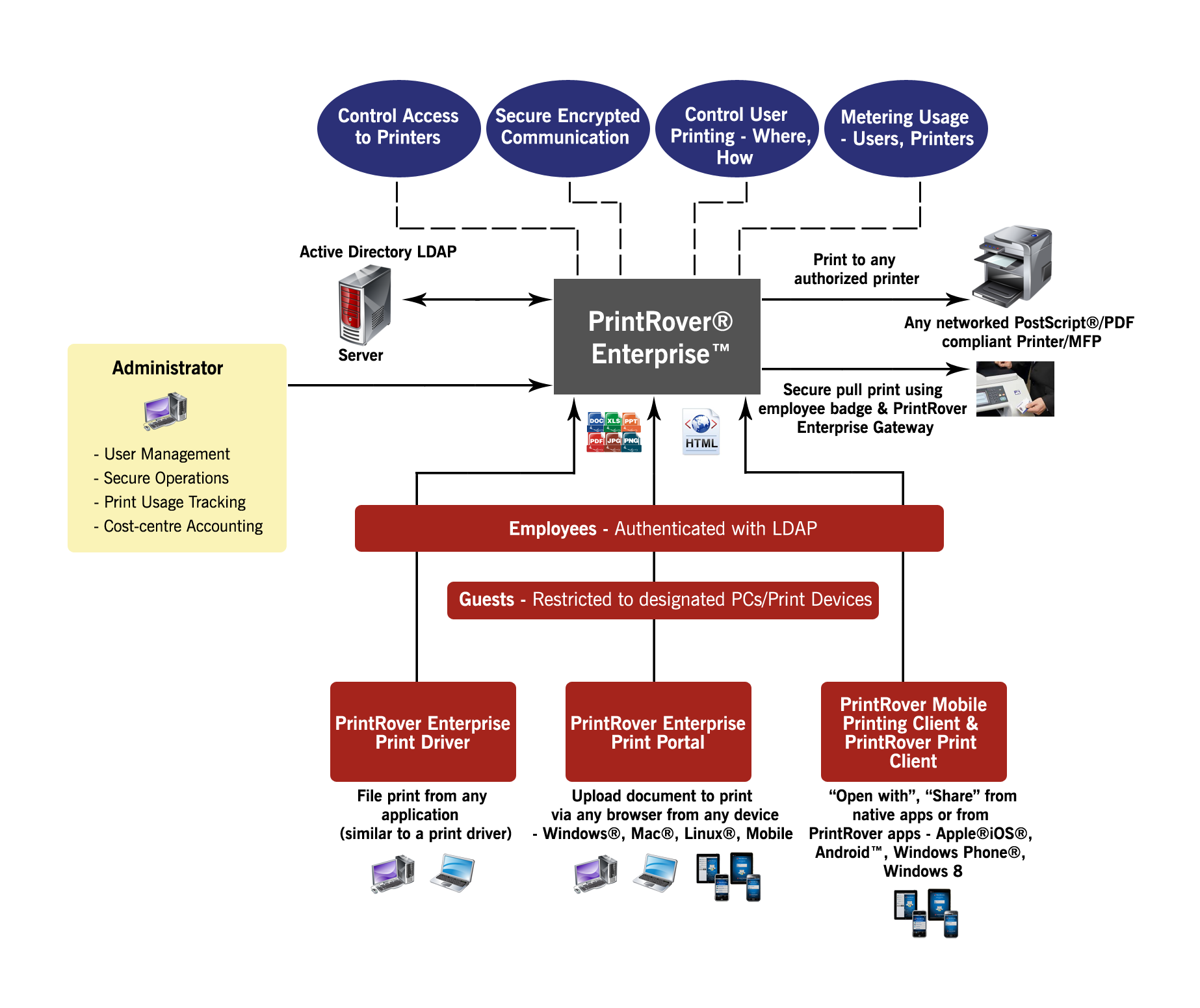 PrintRover Enterprise Architecture